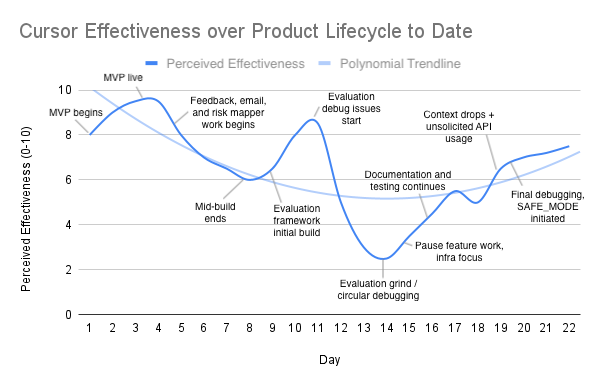 Line chart of how effective Cursor felt over 22 days: high while building the MVP, dropping to its lowest during the evaluation framework work, then recovering after a pause for documentation and testing